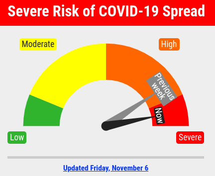 The risk dial serves as a guide to the Lincoln-Lancaster County public for the most present situation regarding the Covid-19 virus, ranging from low to severe in the possibility of acquiring the virus in the area. It has been updated as of Friday, November 6th, 2020.