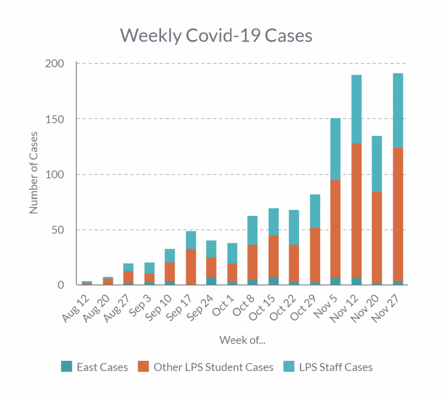 This graph is a compilation of the statistics about confirmed positive Covid-19 cases from East High School as well as the LPS website. The considerable increase of these numbers over time in schools has made any number of people wonder: Should schools be in full time remote learning right now? (Updated through December 3, 2020)