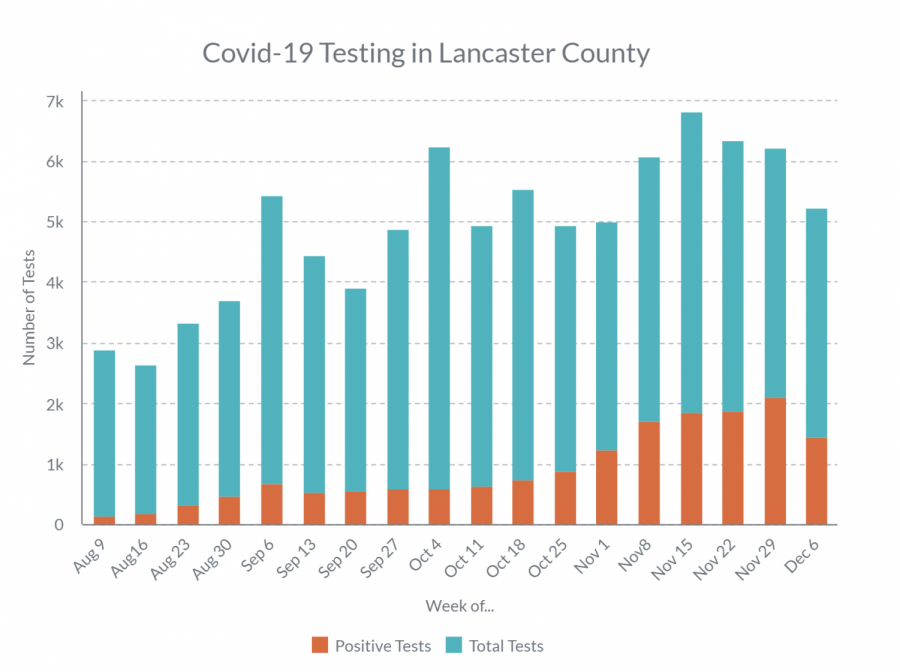 According to Dr. Bob Rauner, the Vice President of the LPS School Board and a certified physician, the Lancaster County/Lincoln community is not doing enough Covid-19 testing to actually know if its safe for students and staff to be in school right now. This graph shows the number of tests and the number of positive tests in Lancaster County since the start of the school year.