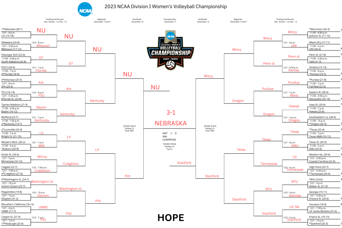 Hope Shortridges picks for the NCAA tournament prior to its beginning on November 30, 2023. Shortridge picked Nebraska to defeat Stanford in the National Championship on Sunday, December 17, 2023.
