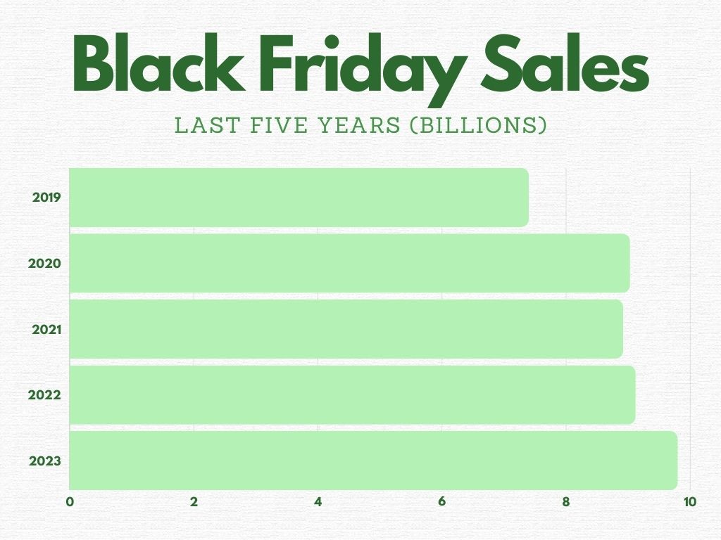 Total revenue on Black Friday is on an upward trajectory. 2023 saw 9.8 billion in sales, a 7.5% increase from last year.