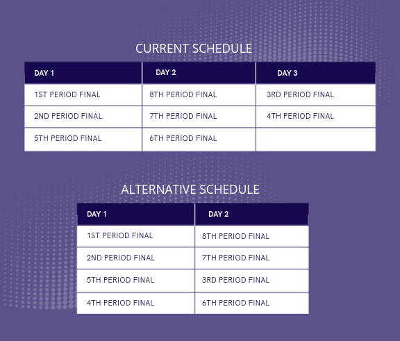 A graphic detailing the current 2023 finals schedule, and the possible schedule for a two-day alternative, created December 18, 2023. Details on what order classes would be in in a hypothetical two day schedule have not been clarified.