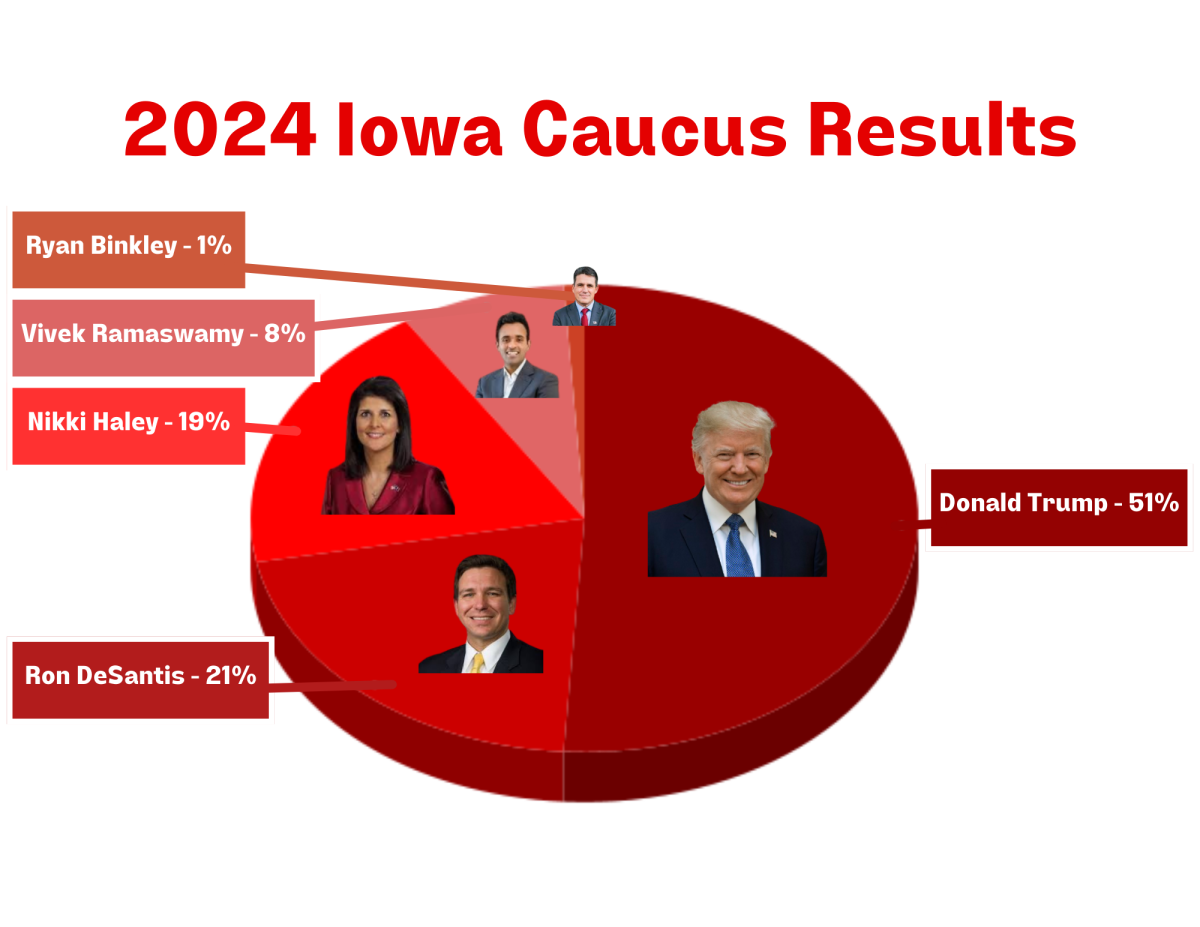 The+results+from+the+Iowa+Caucus+show+that+Donald+Trump+is+heavily+favored+as+the+2024+Republican+presidential+candidate.+Following+the+Iowa+Caucus%2C+DeSantis%2C+Ramaswamy%2C+and+Binkley+dropped+out+of+the+race%2C+leaving+it+between+Nikki+Haley+and+Trump.