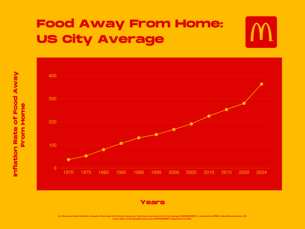 The inflation of food away from home is steadily increasing as it has since 1970. Since 2020 during COVID-19, the rate has taken a turn to increase more rapidly as wages and cost of materials have gone up as well.